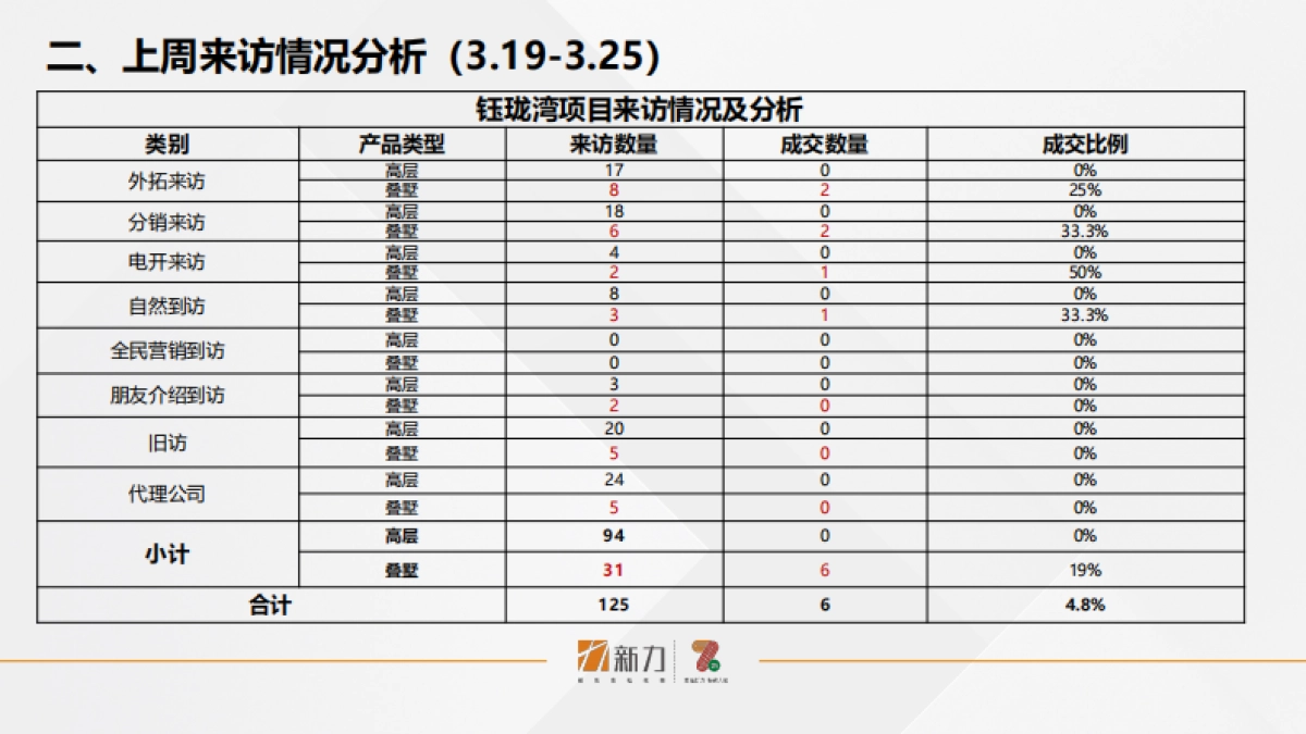 2020赣州-钰珑湾营销周例会工作汇报-21P_第4页