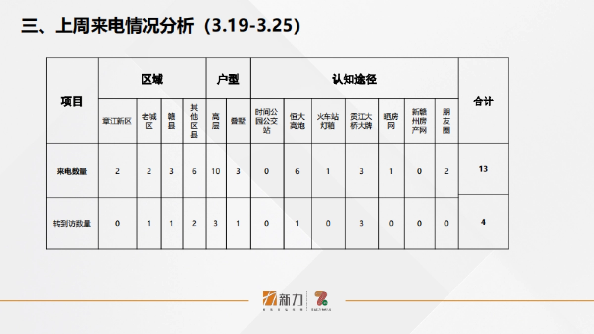 2020赣州-钰珑湾营销周例会工作汇报-21P_第5页