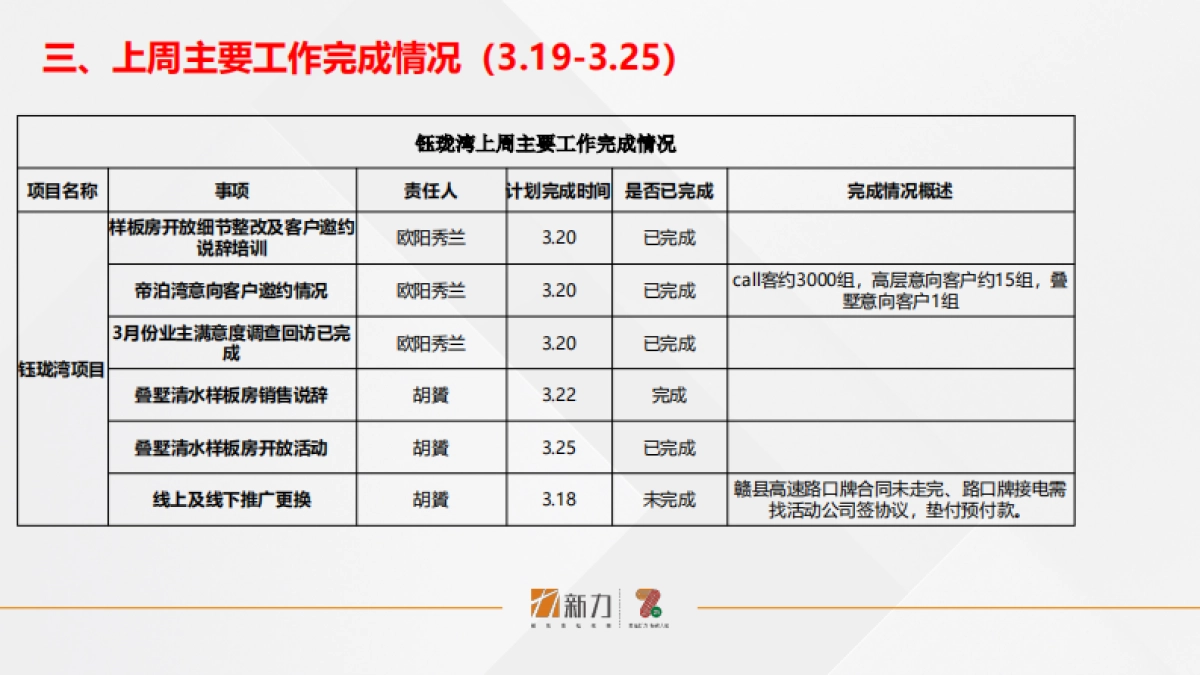 2020赣州-钰珑湾营销周例会工作汇报-21P_第7页