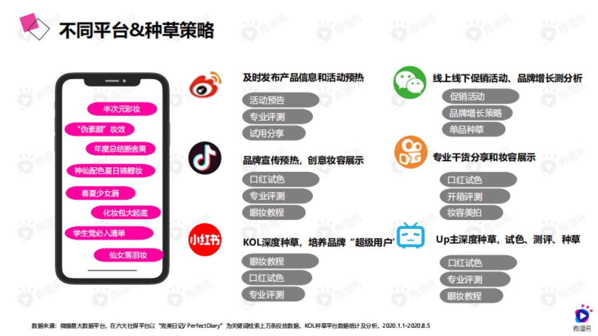 2020年低价爆品的进阶之路——详析完美日记的社媒营销策略-微播易-27页_第10页