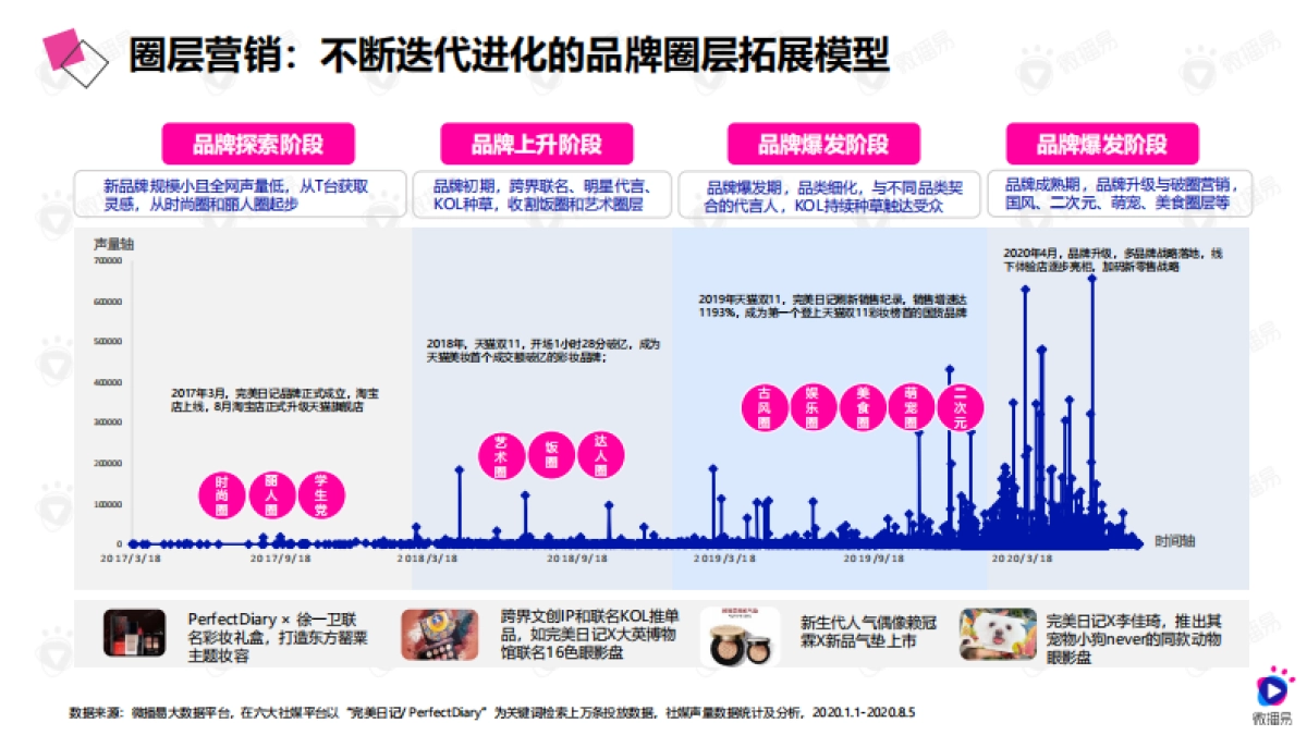 2020年低价爆品的进阶之路——详析完美日记的社媒营销策略-微播易-27页_第5页