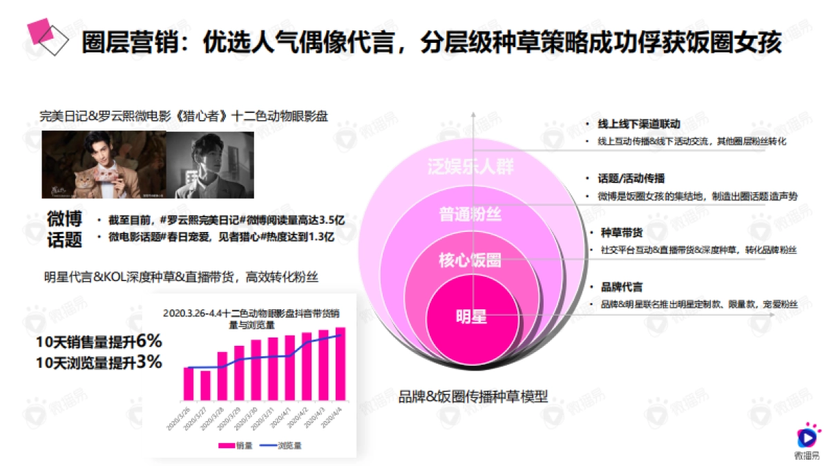 2020年低价爆品的进阶之路——详析完美日记的社媒营销策略-微播易-27页_第6页