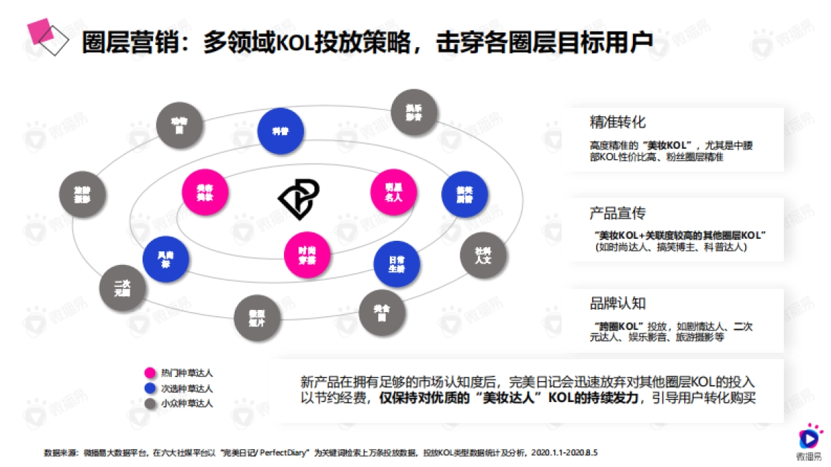 2020年低价爆品的进阶之路——详析完美日记的社媒营销策略-微播易-27页_第7页