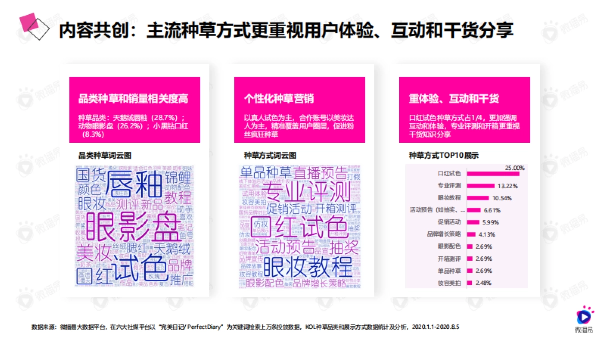 2020年低价爆品的进阶之路——详析完美日记的社媒营销策略-微播易-27页_第8页