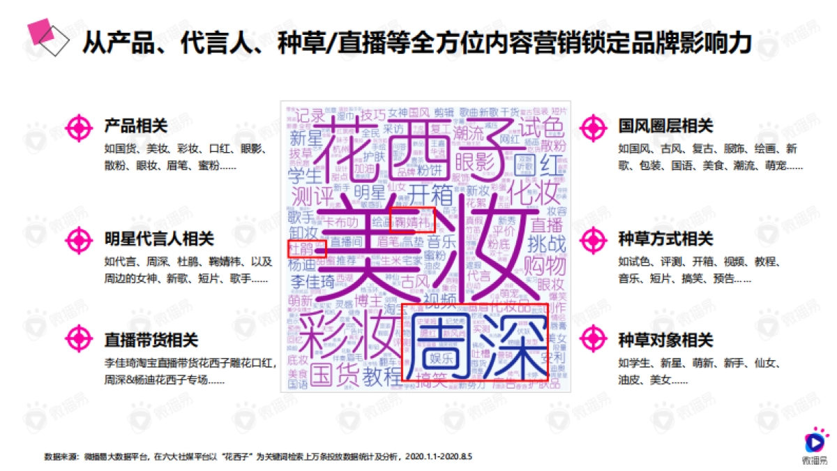 2020年国风爆品的进阶之路：详析花西子的社媒营销策略_美妆_第4页