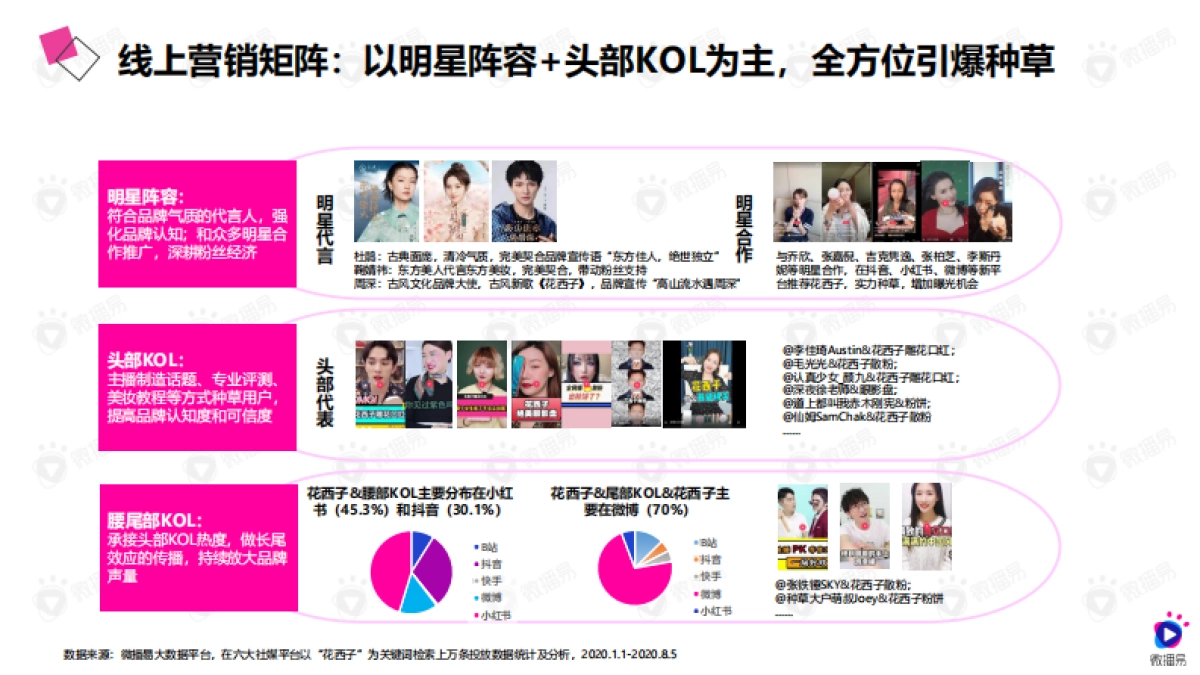 2020年国风爆品的进阶之路：详析花西子的社媒营销策略_美妆_第7页