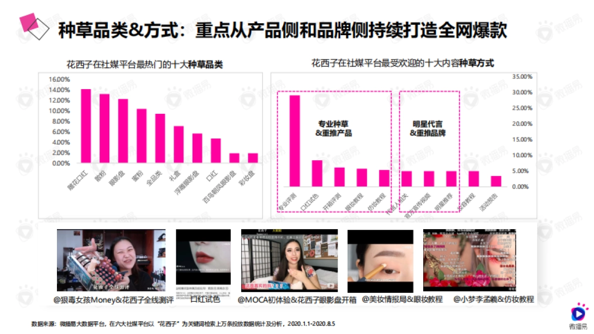 2020年国风爆品的进阶之路：详析花西子的社媒营销策略_美妆_第9页