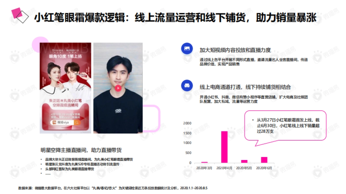 2020年老牌国货的年轻化之路——详析丸美的社媒营销策略_第10页