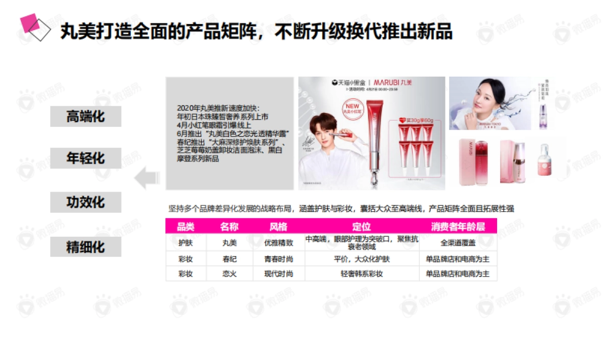 2020年老牌国货的年轻化之路——详析丸美的社媒营销策略_第4页
