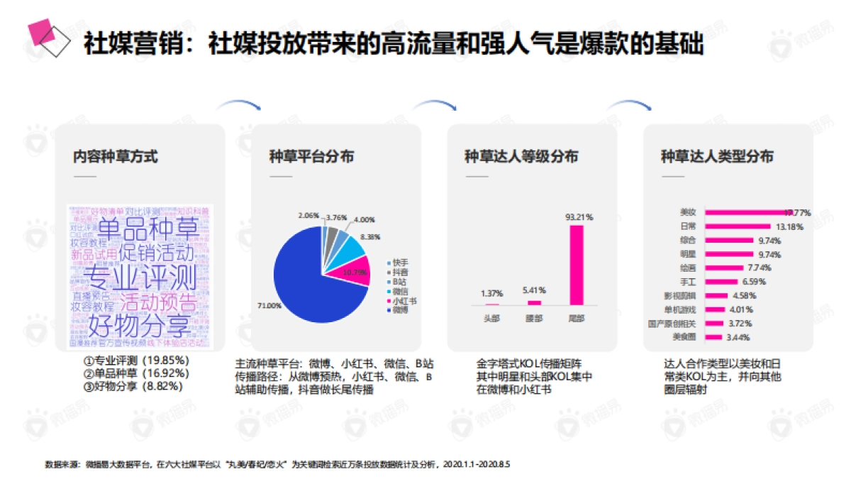 2020年老牌国货的年轻化之路——详析丸美的社媒营销策略_第7页