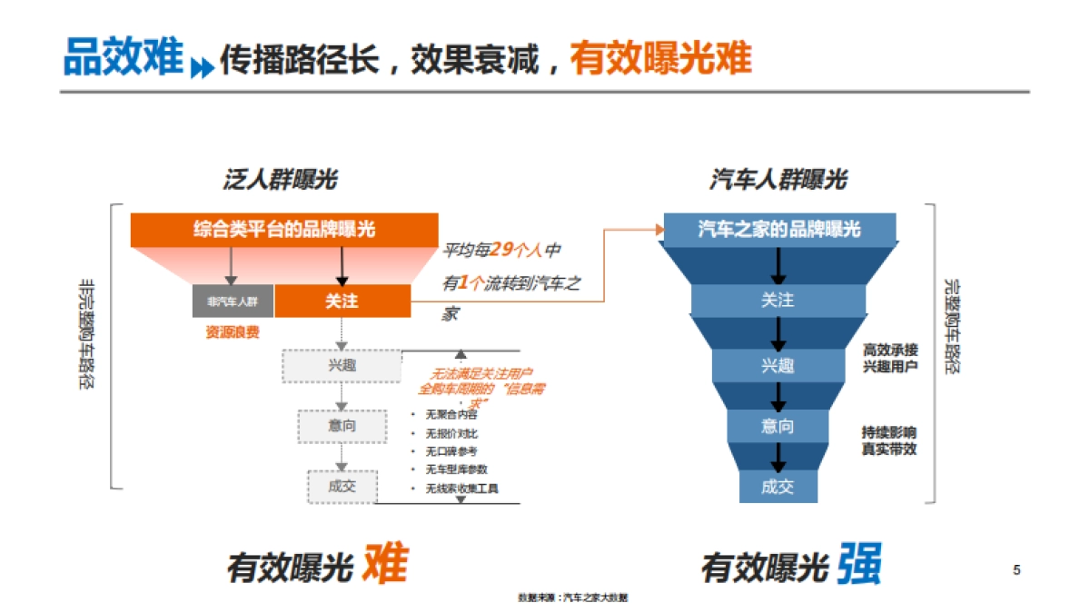 2020汽车之家年度方案_第5页