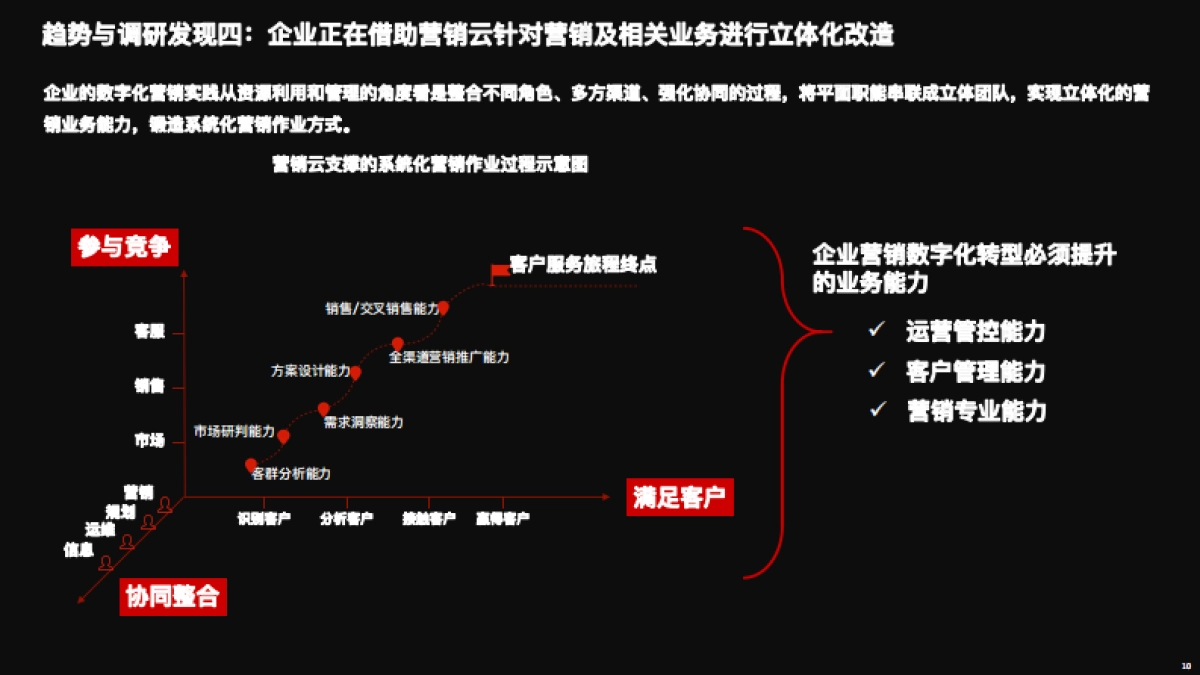 2021 营销数字化的下一个站点_第10页