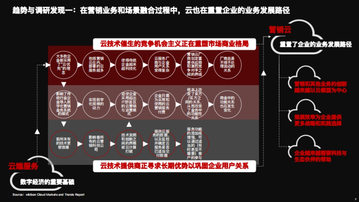 2021 营销数字化的下一个站点_第7页