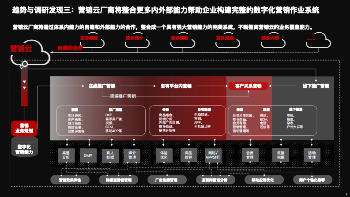 2021 营销数字化的下一个站点_第9页