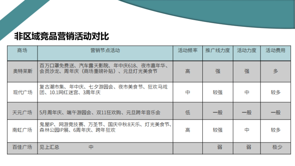 2021某购物中心年终营销活动总结及年度计划_第10页