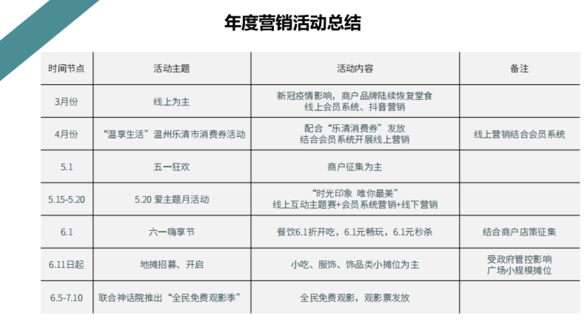 2021某购物中心年终营销活动总结及年度计划_第5页