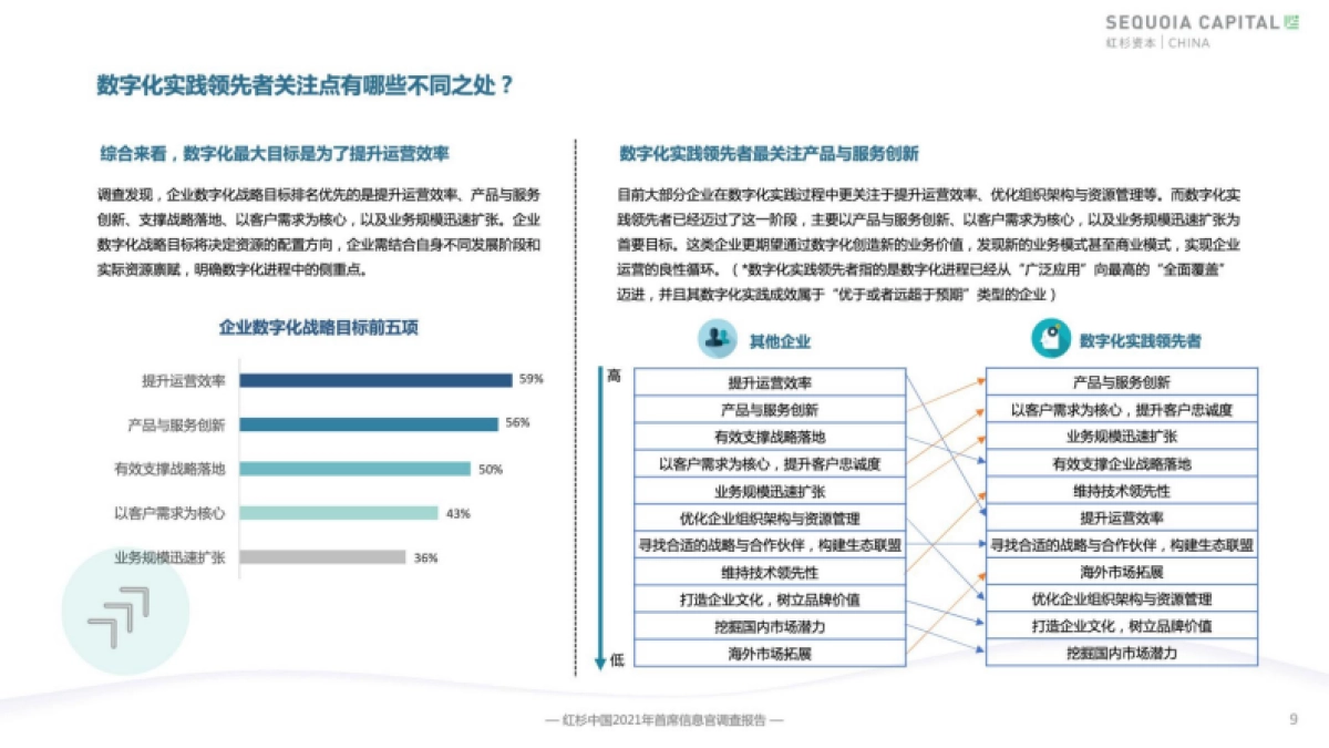 2021企业数字化年度指南-红杉中国_第9页