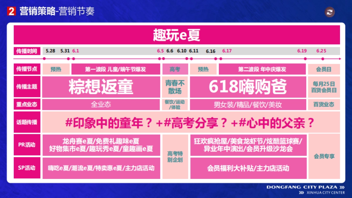 2022新化东方城市广场百货购物中心《趣玩e夏》6月营销方案-70P_第4页
