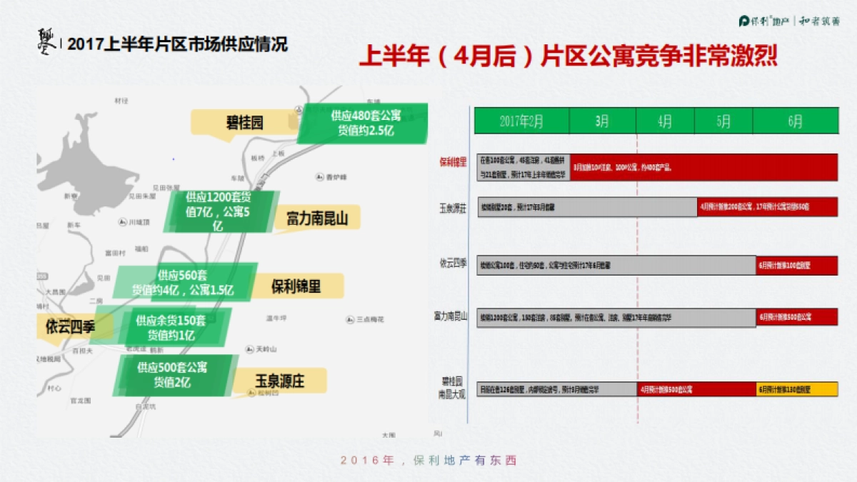 广东惠州保利锦里住宅项目上半年度营销方案_第6页