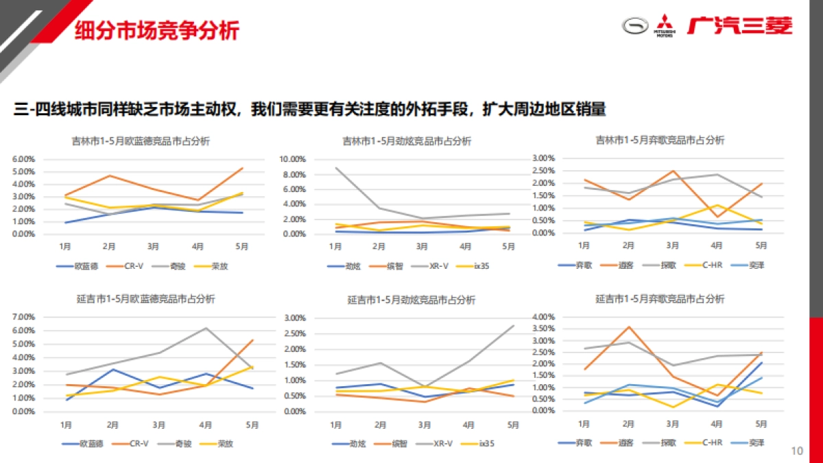 广汽三菱区域营销代理方案北1区_第10页