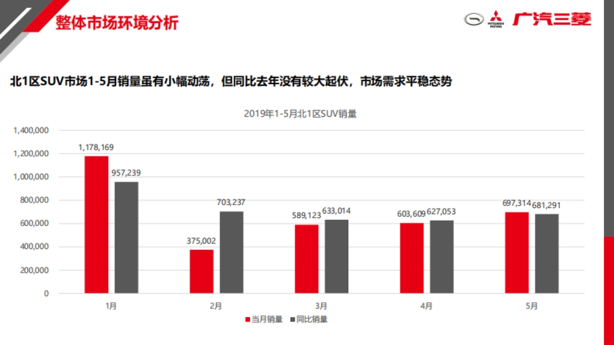 广汽三菱区域营销代理方案北1区_第5页