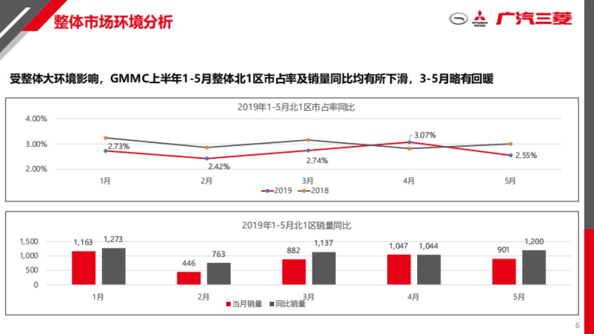 广汽三菱区域营销代理方案北1区_第6页