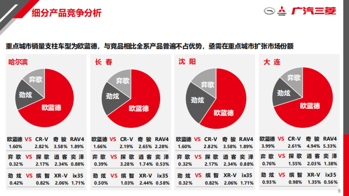 广汽三菱区域营销代理方案北1区_第8页