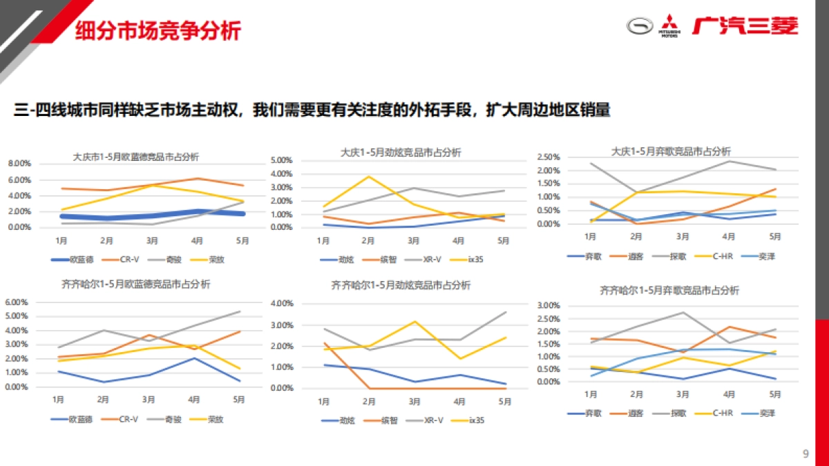 广汽三菱区域营销代理方案北1区_第9页