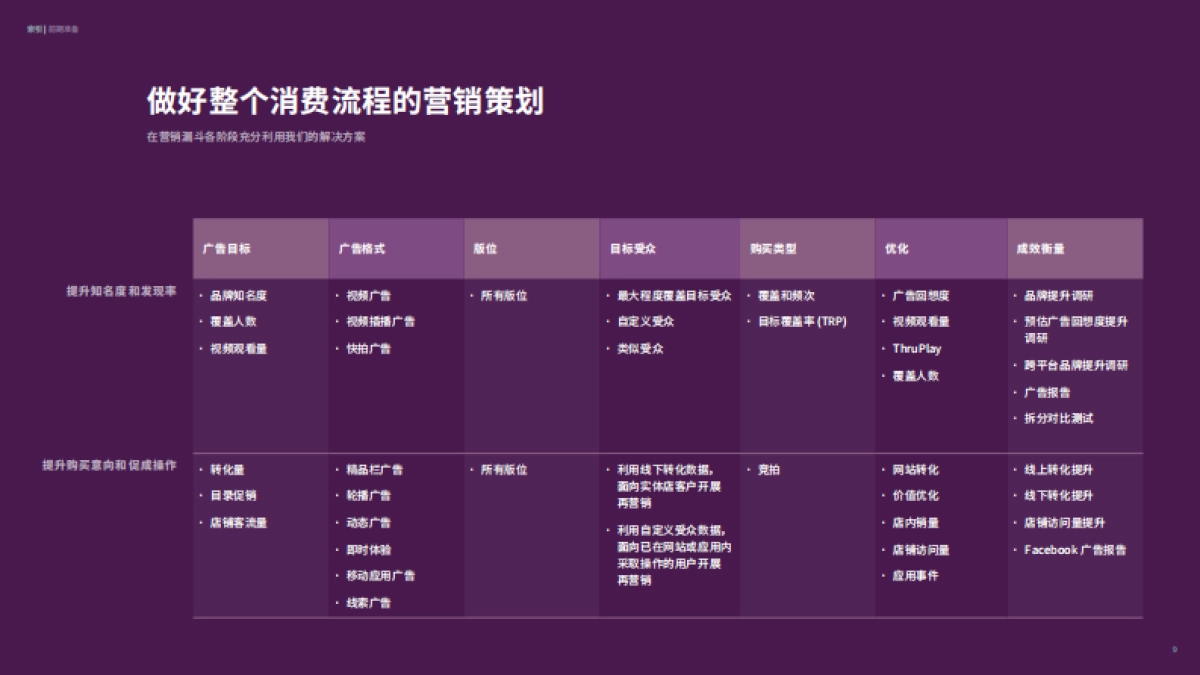 FACEBOOK-2020Q4购物季营销活动策划指南_第9页