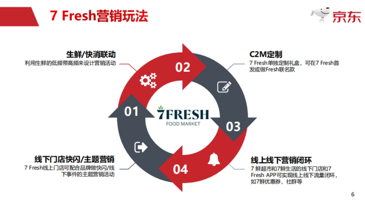 KA全域营销X7+Fresh+V1_第6页