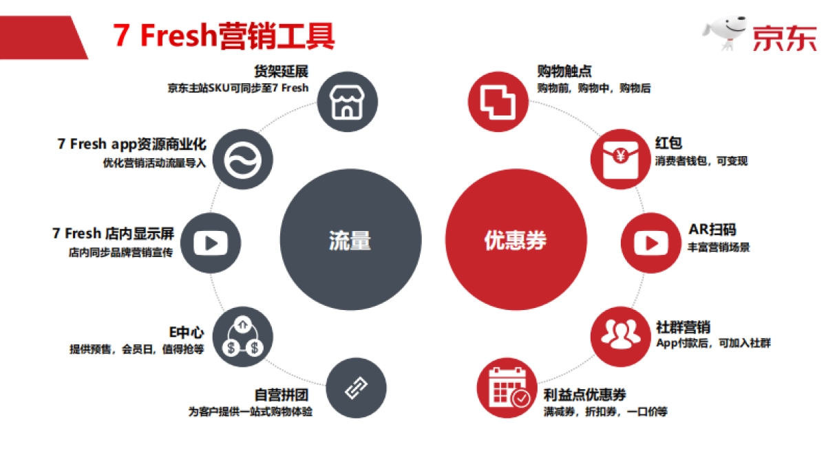 KA全域营销X7+Fresh+V1_第7页