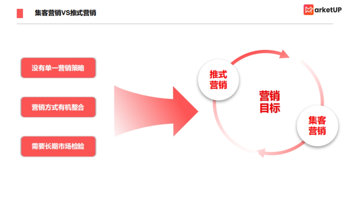 MarketUP：中国式集客营销实战指南2024版_第9页