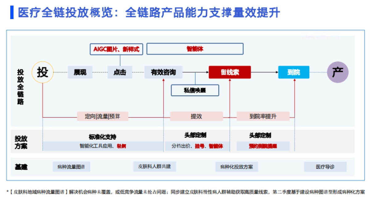 百度营销：2024百度医疗行业皮肤科投放指南_第10页