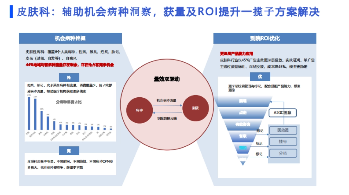 百度营销：2024百度医疗行业皮肤科投放指南_第3页