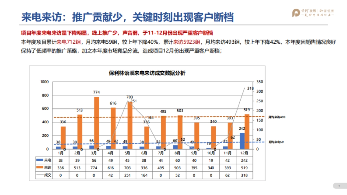保利林语溪年度营销方案_第6页
