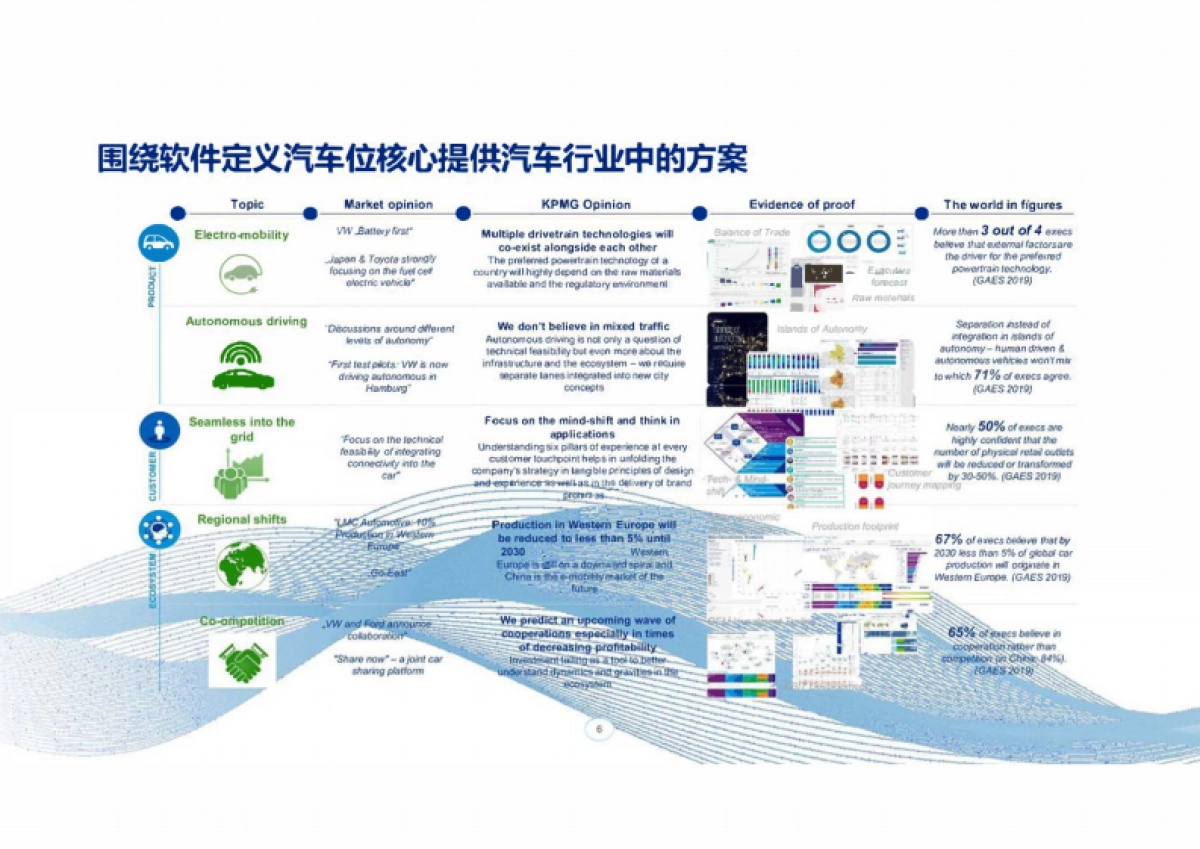 毕马威：汽车营销与研发数字化交流_第7页
