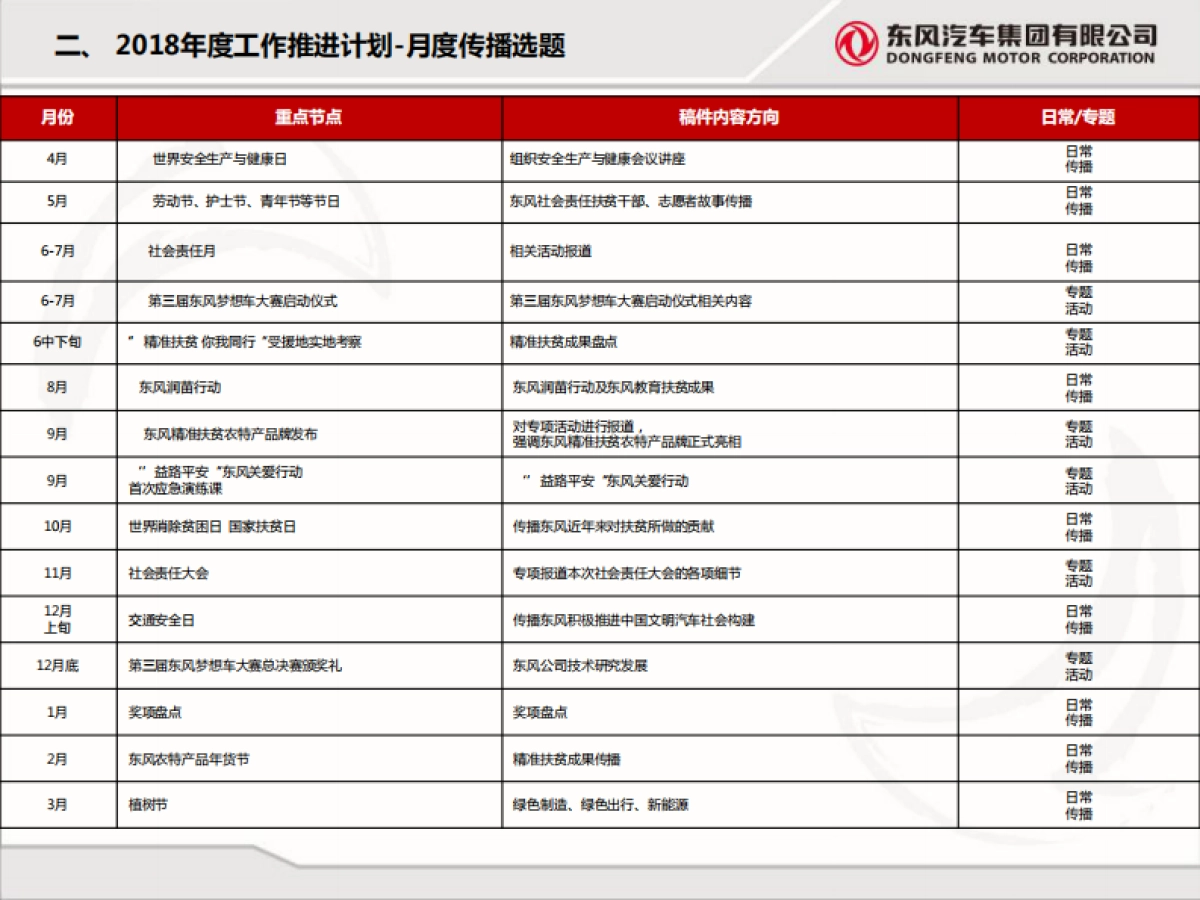 东风社会责任年度规划方案_第10页