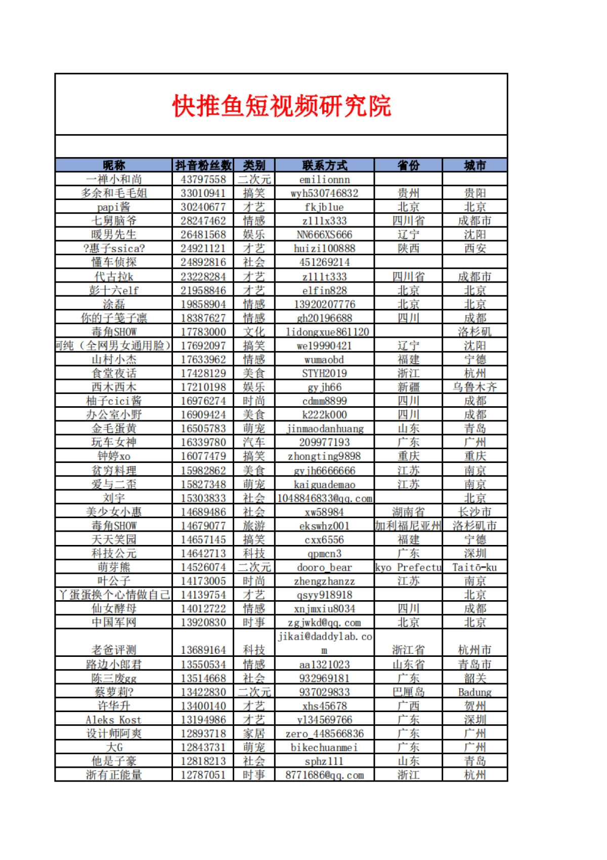 短视频营销实战手记全套01：10000个短视频红人通讯录_第1页