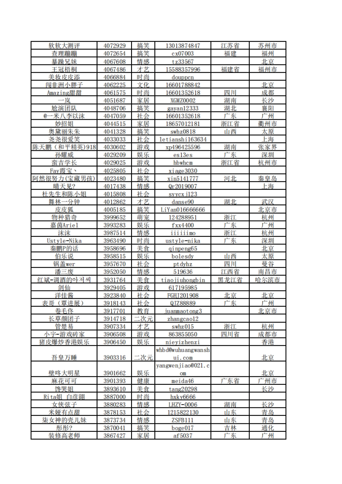 短视频营销实战手记全套01：10000个短视频红人通讯录_第10页