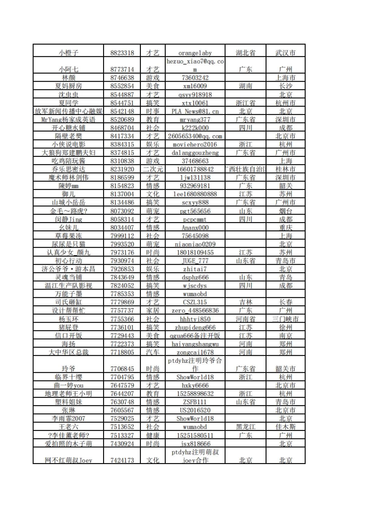 短视频营销实战手记全套01：10000个短视频红人通讯录_第3页
