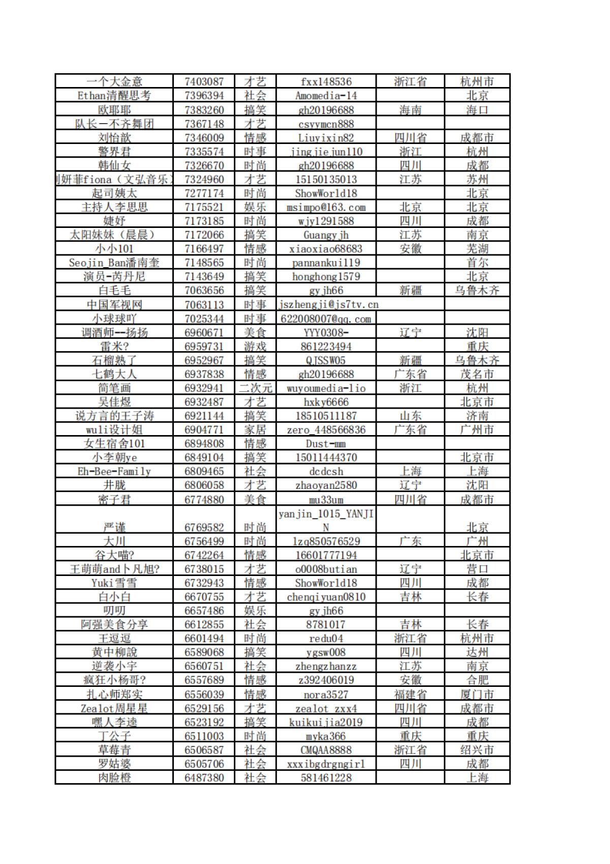 短视频营销实战手记全套01：10000个短视频红人通讯录_第4页