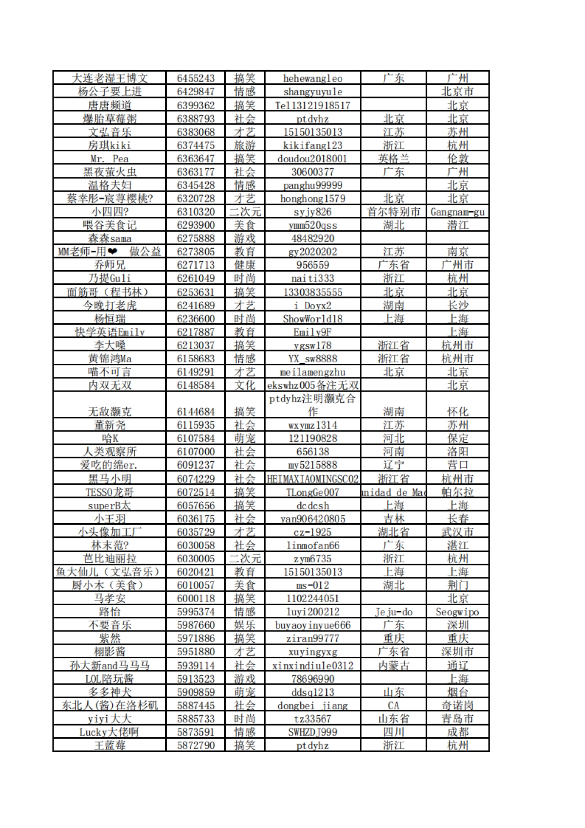 短视频营销实战手记全套01：10000个短视频红人通讯录_第5页