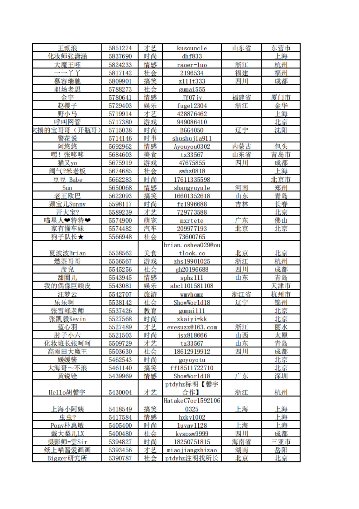 短视频营销实战手记全套01：10000个短视频红人通讯录_第6页