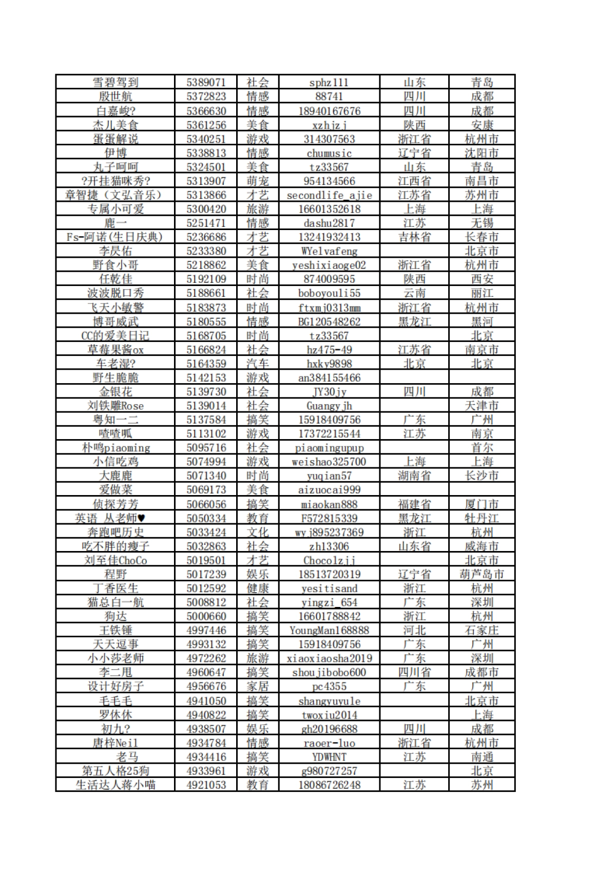 短视频营销实战手记全套01：10000个短视频红人通讯录_第7页