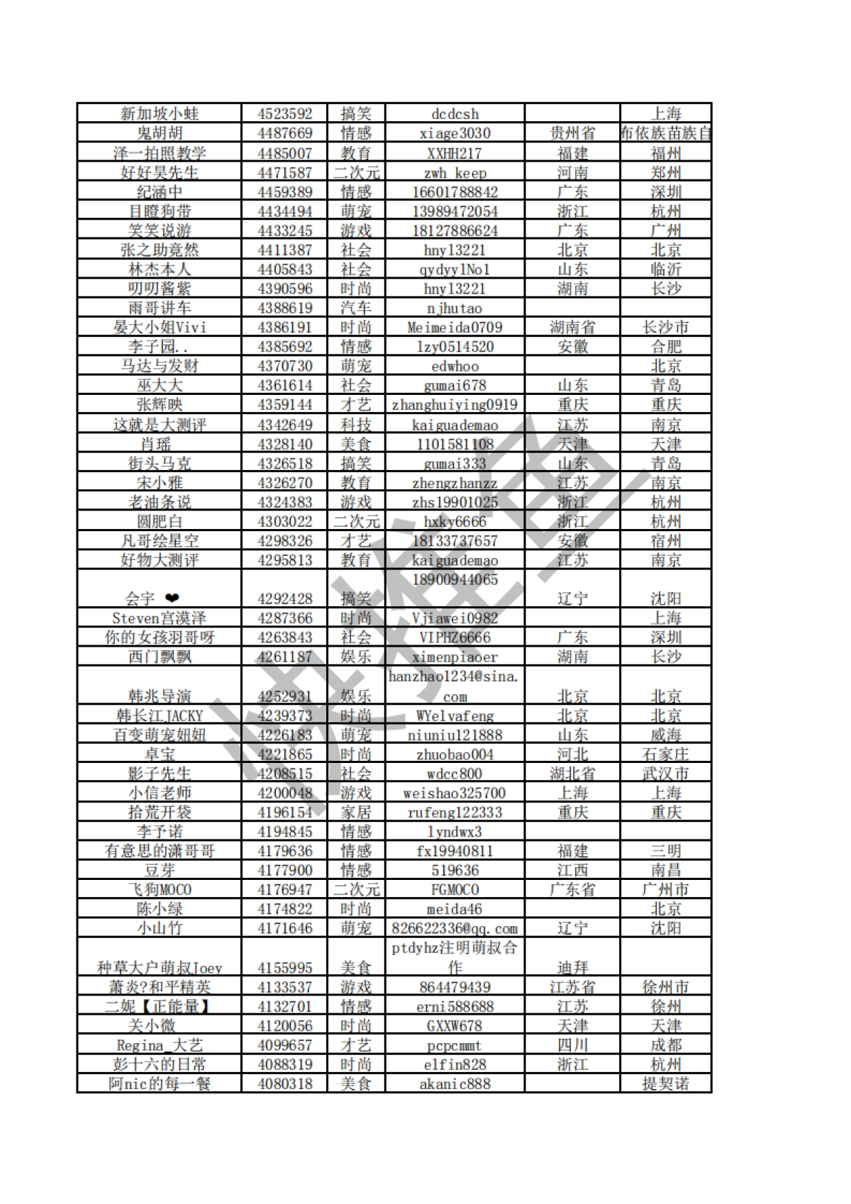 短视频营销实战手记全套01：10000个短视频红人通讯录_第9页