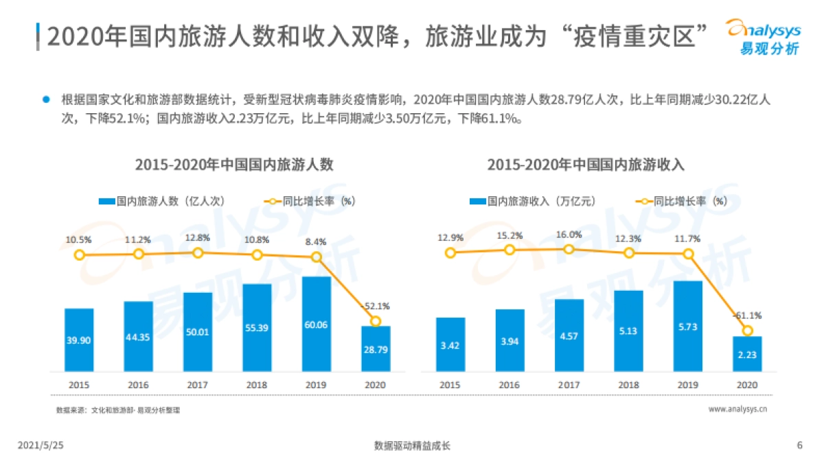 中国在线旅游市场年度综合分析2021-易观分析-34页_第6页