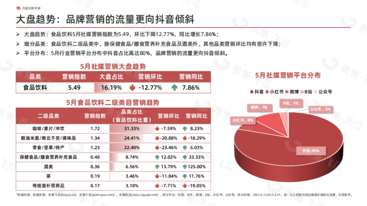 果集：2023年5月食品社媒营销月报_第5页