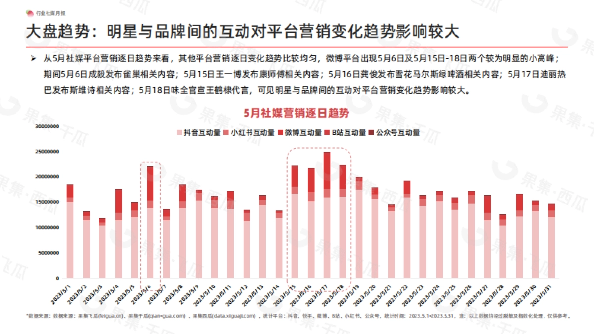 果集：2023年5月食品社媒营销月报_第6页