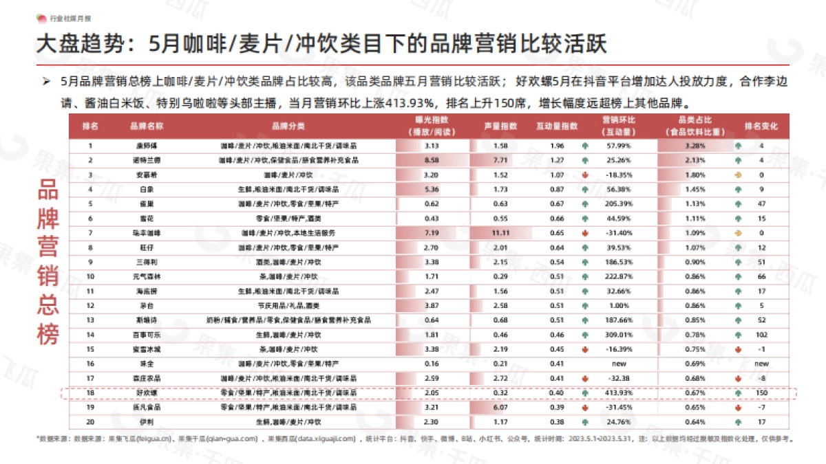 果集：2023年5月食品社媒营销月报_第7页