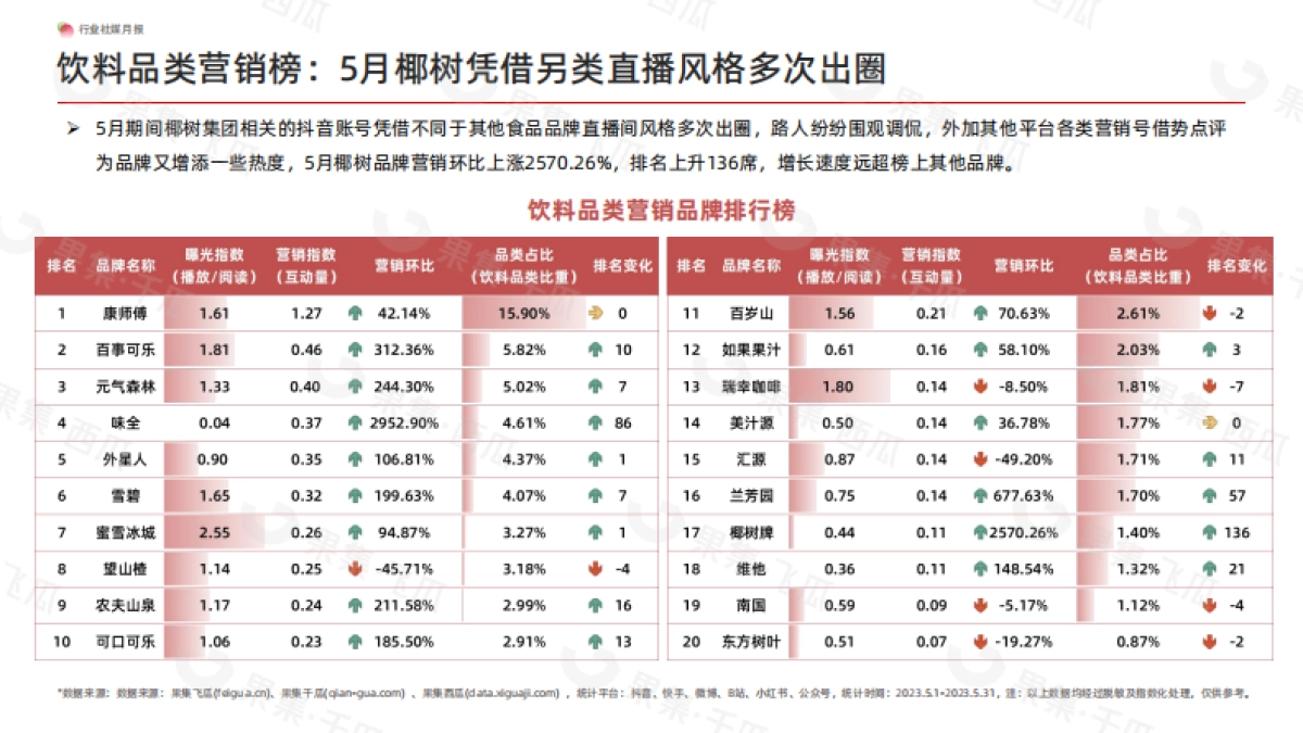 果集：2023年5月食品社媒营销月报_第9页